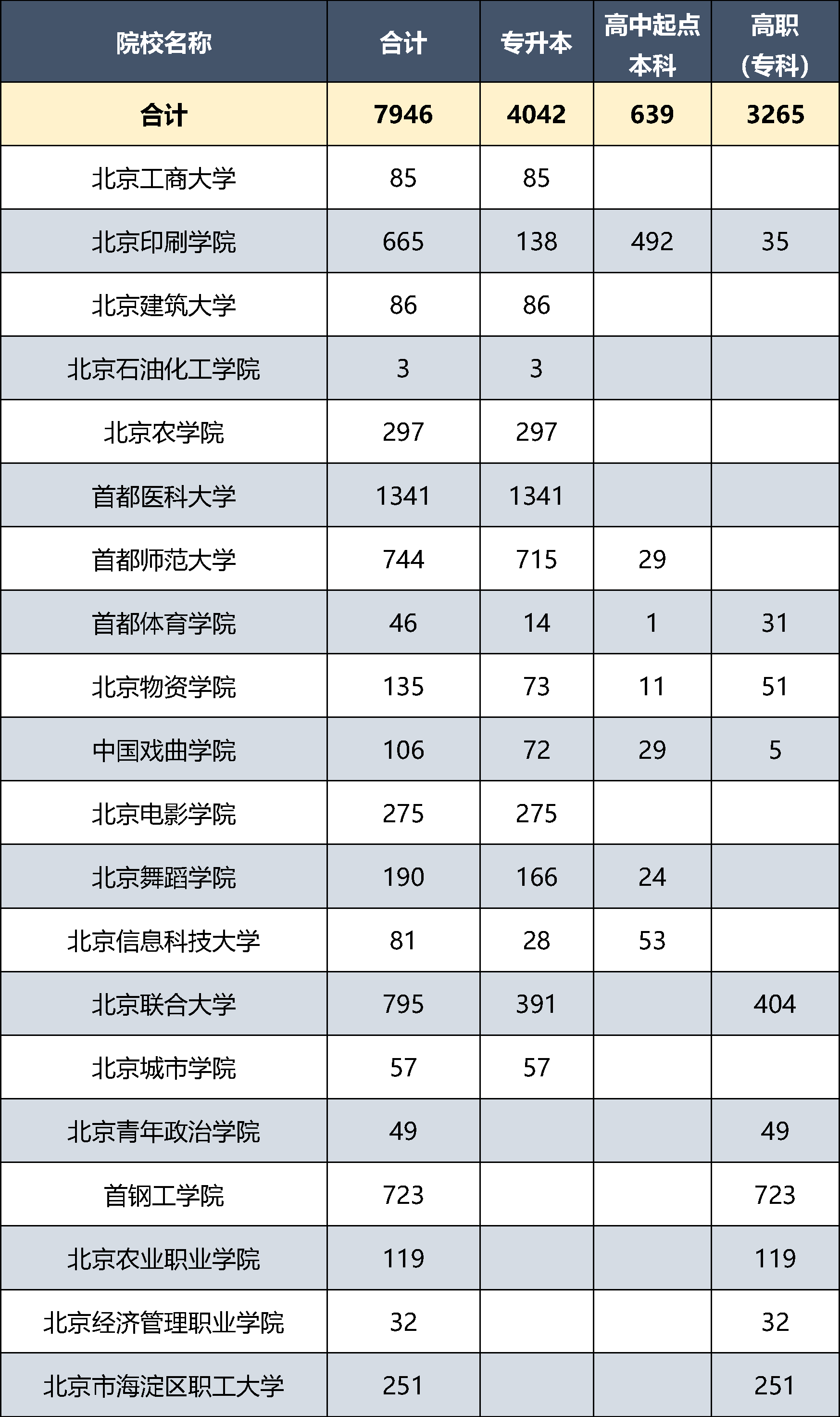 22024市属高等学校成人高等教育招生计划