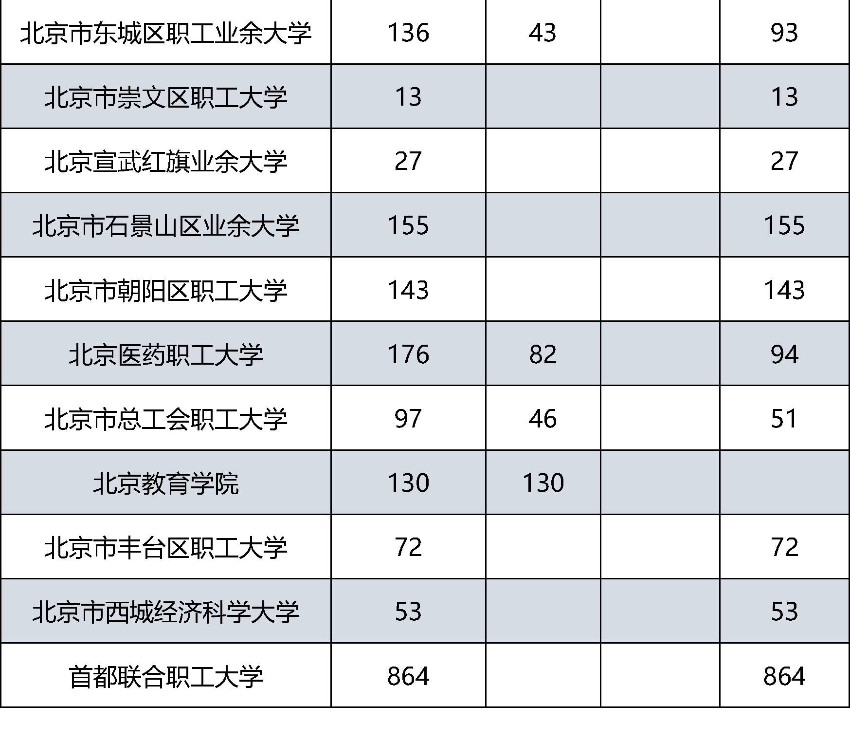 22024市属高等学校成人高等教育招生计划