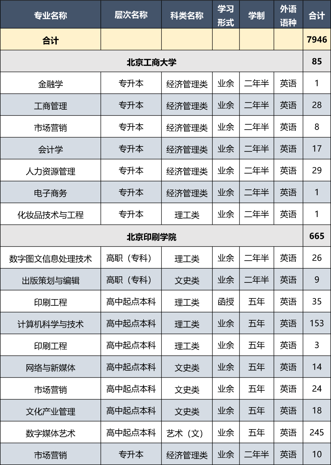 22024市属高等学校成人高等教育招生计划