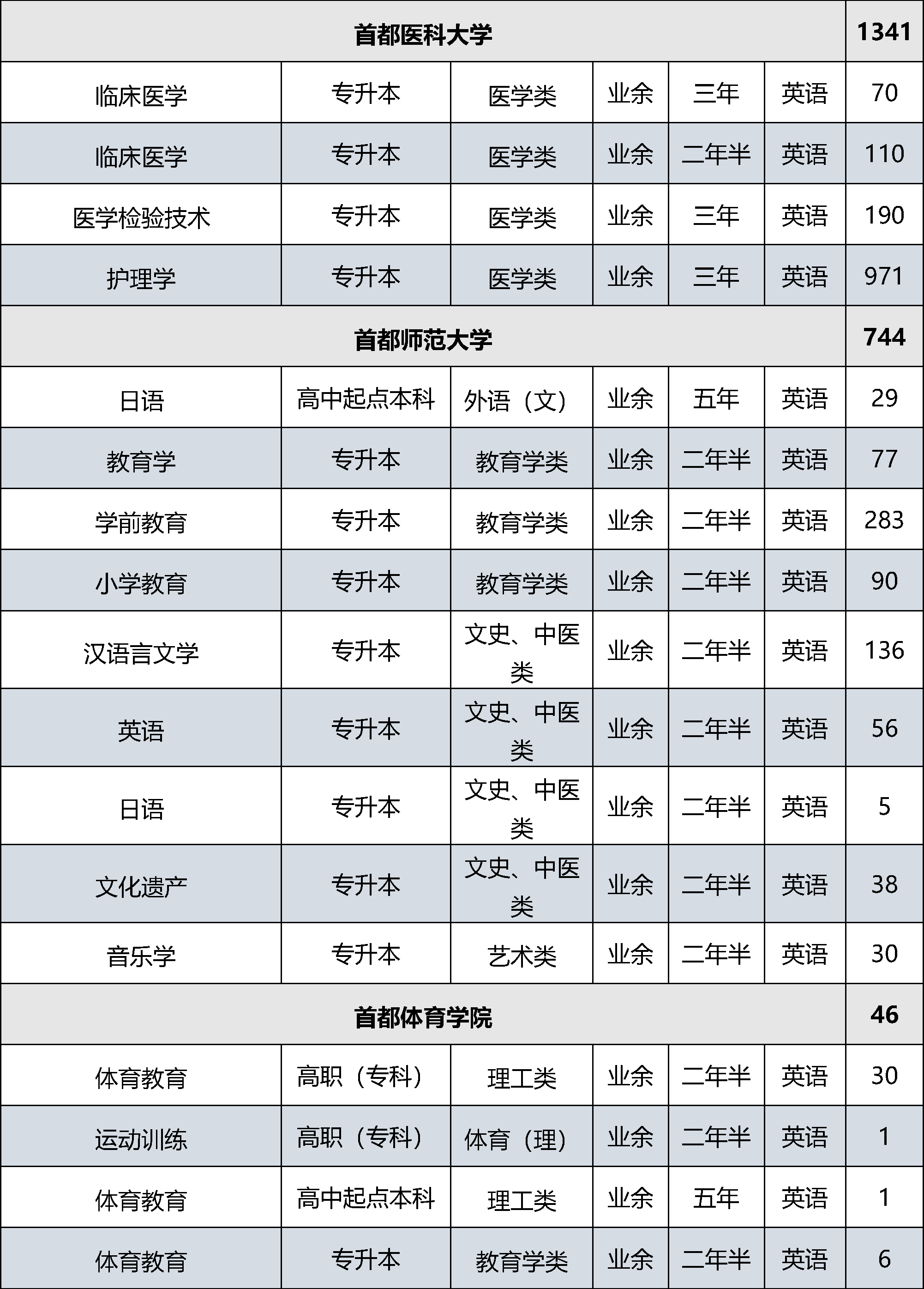 22024市属高等学校成人高等教育招生计划