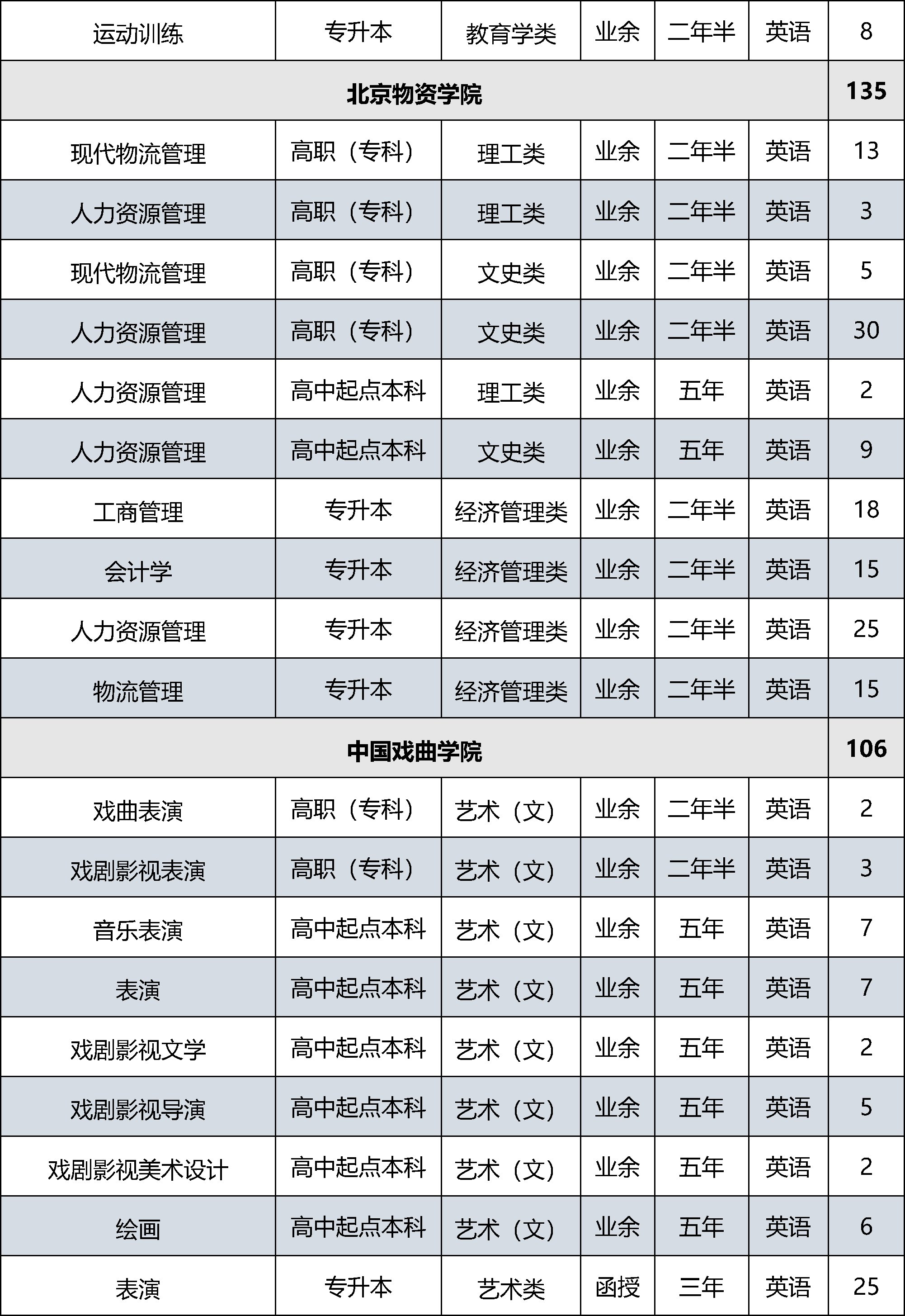 22024市属高等学校成人高等教育招生计划