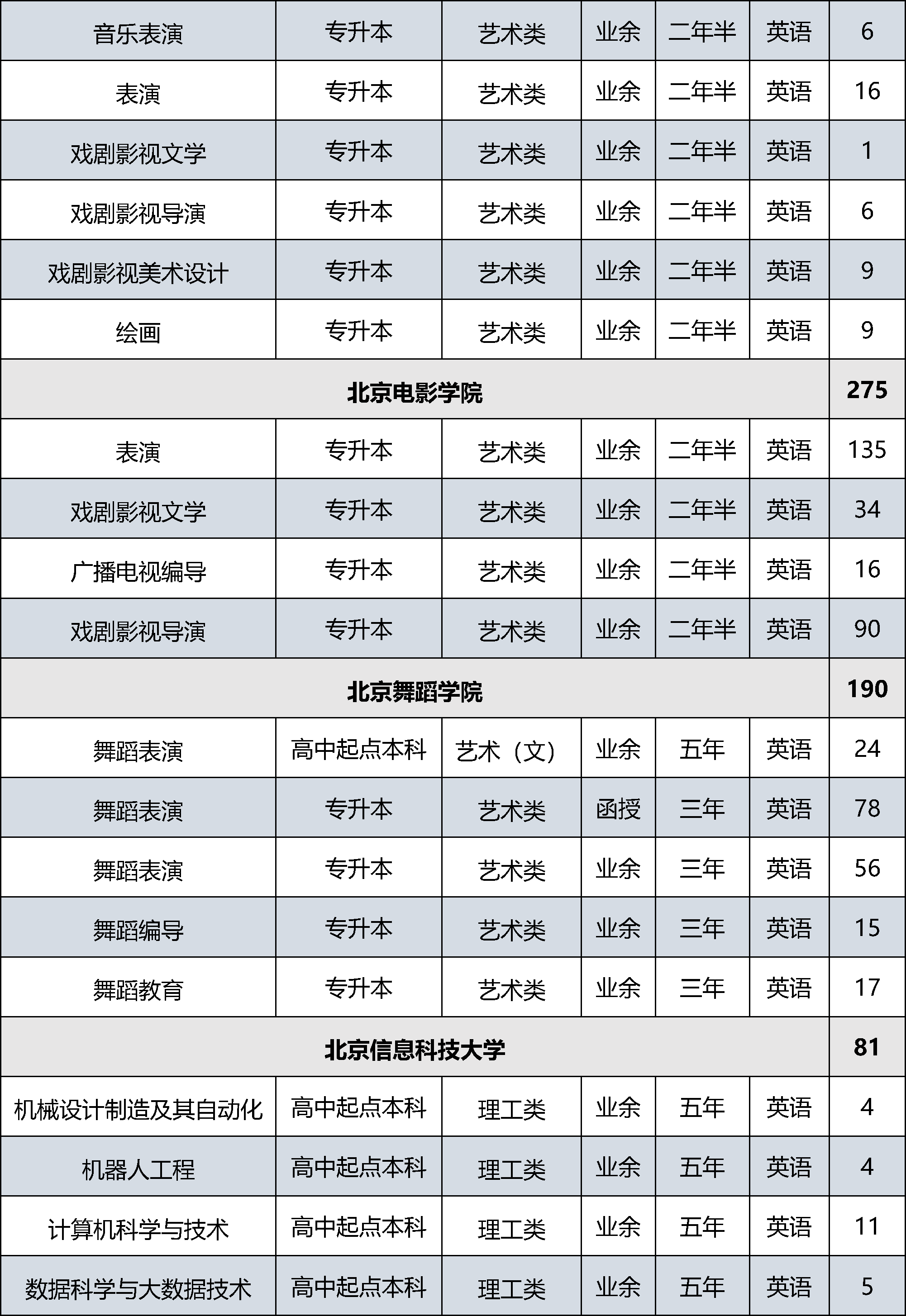 22024市属高等学校成人高等教育招生计划