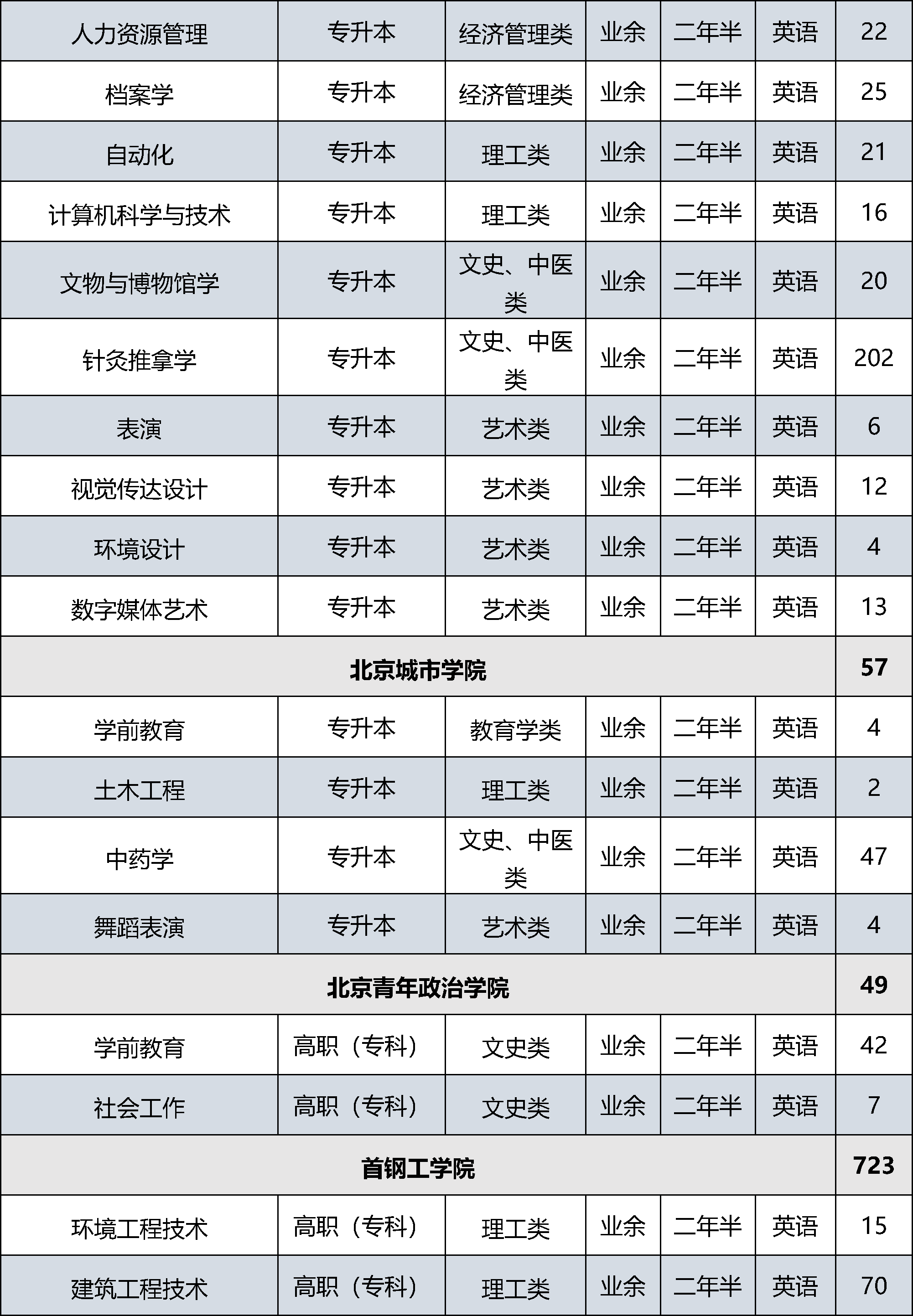 22024市属高等学校成人高等教育招生计划