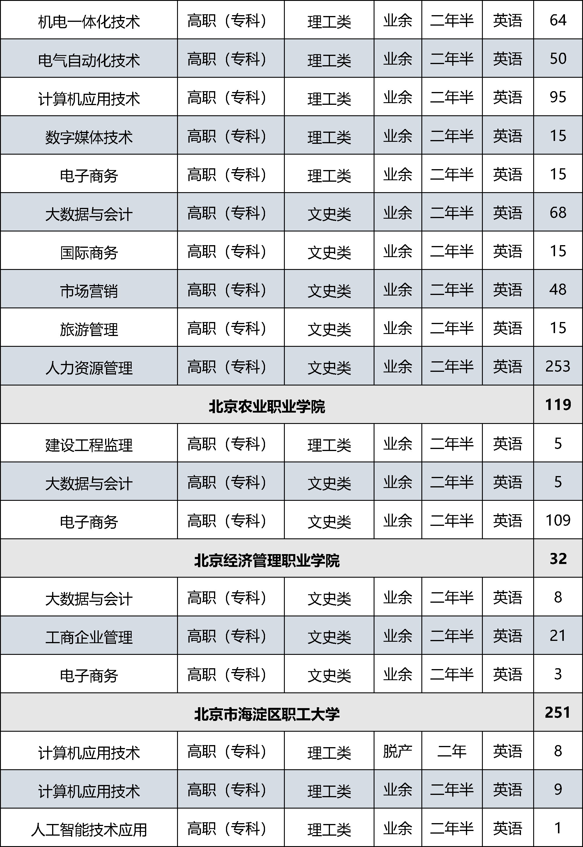 22024市属高等学校成人高等教育招生计划