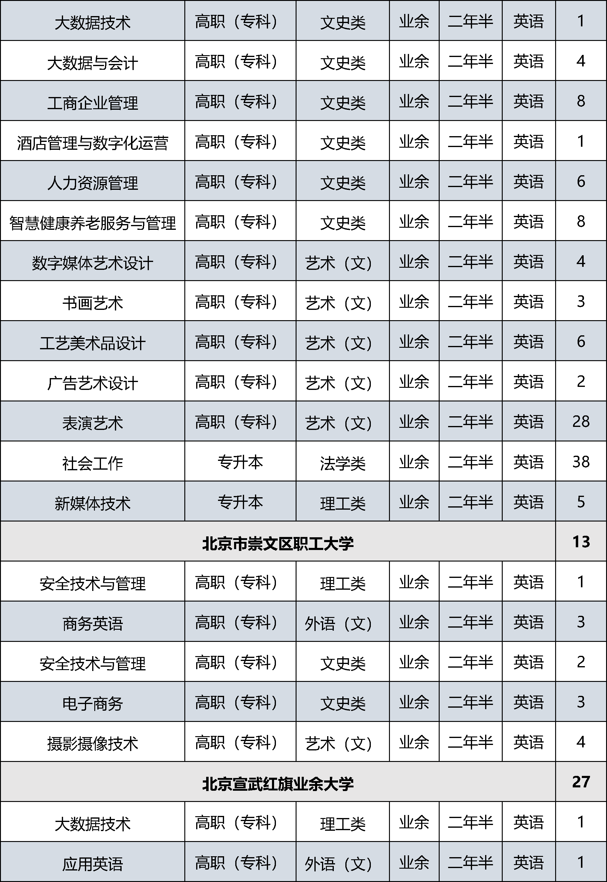 22024市属高等学校成人高等教育招生计划