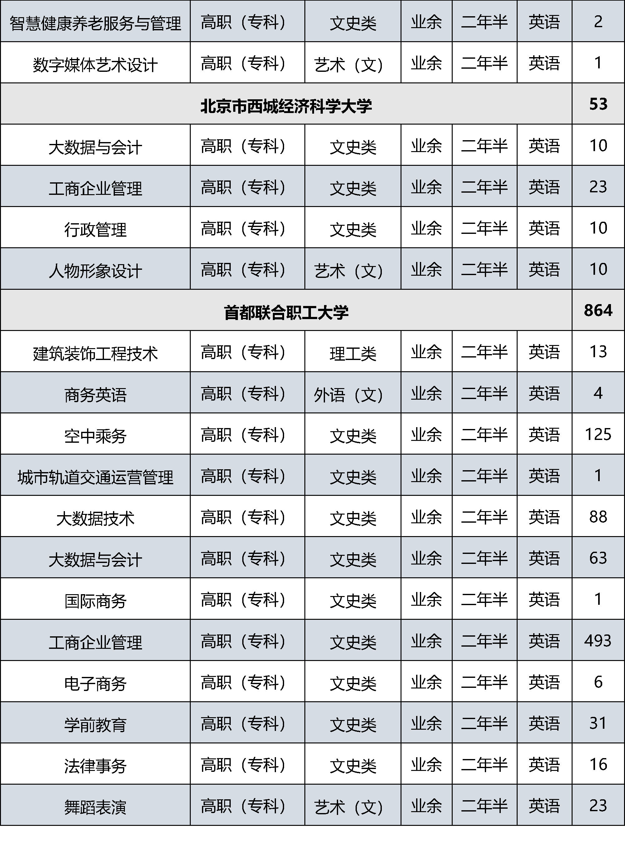 22024市属高等学校成人高等教育招生计划