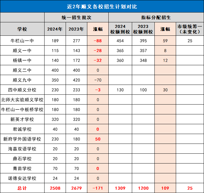 2023-2024近两年北京顺义区中考招生计划对比涨幅情况