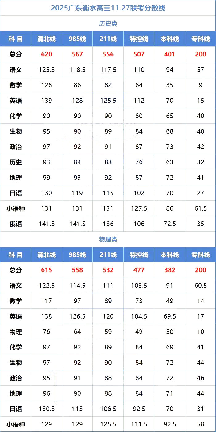 2025广东高三衡水11月联考分数线