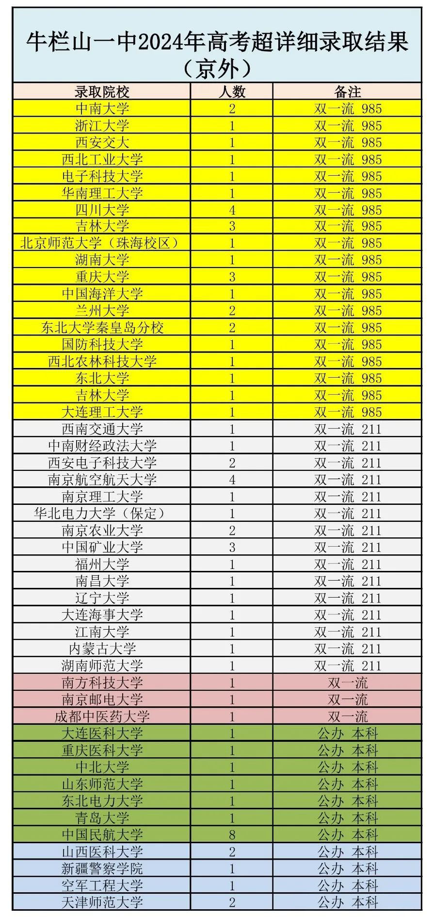 牛栏山一中2024年高考超详细录取结果