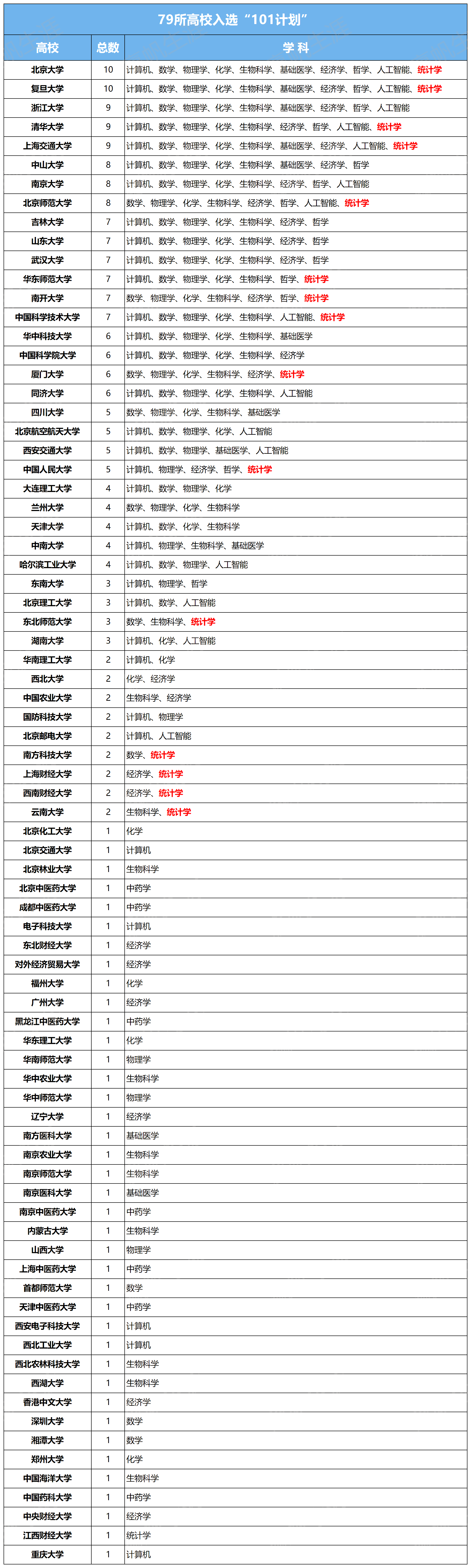 “101计划”是什么？参与高校有哪些