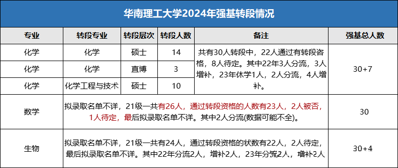 华南理工大学2025强基生转段数据