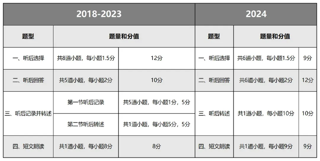 2025北京中考英语听说考考试题型