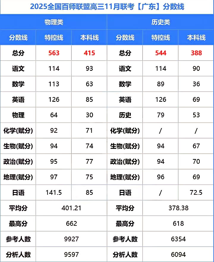 2025届百师联盟高三一轮复习联考(三)分数线