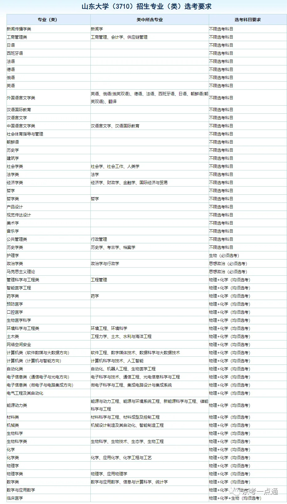 2024年山东985高校在京选科要求