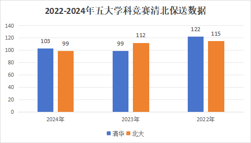 近3年清北竞赛保送数据盘点