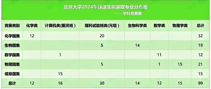 2024年各专业竞赛保送生清北去向盘点