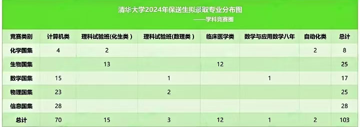 2024年各专业竞赛保送生清北去向盘点