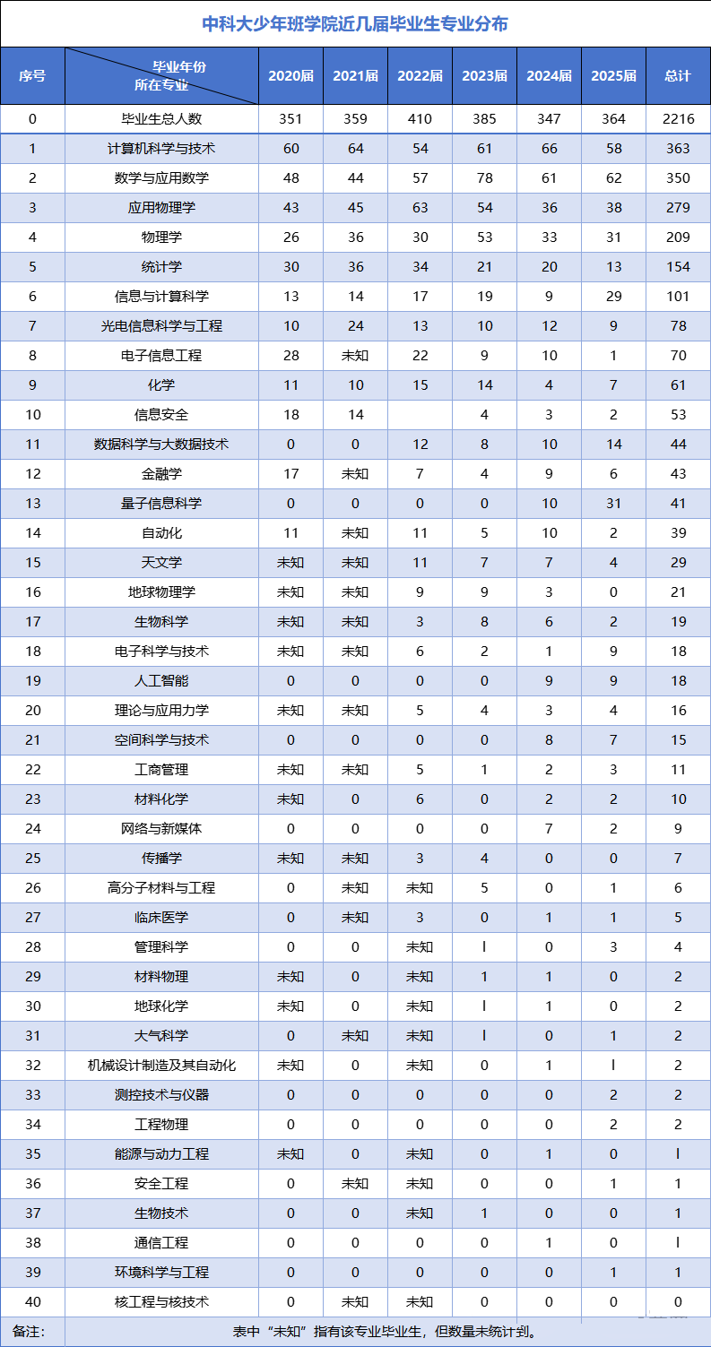 中国科学技术大学少年班学院2020-2025年毕业生专业分布