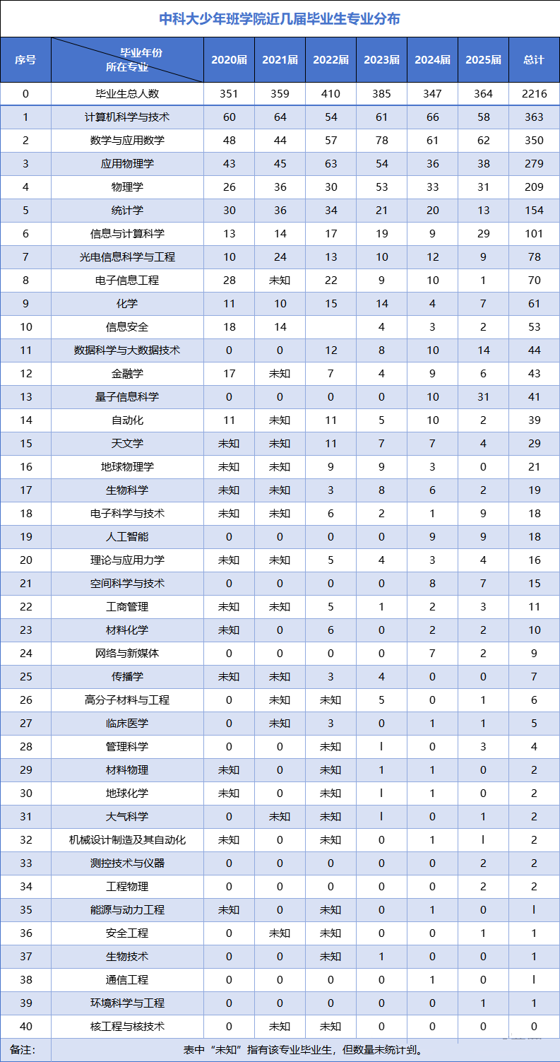 中国科学技术大学少年班/少创班有哪些优势
