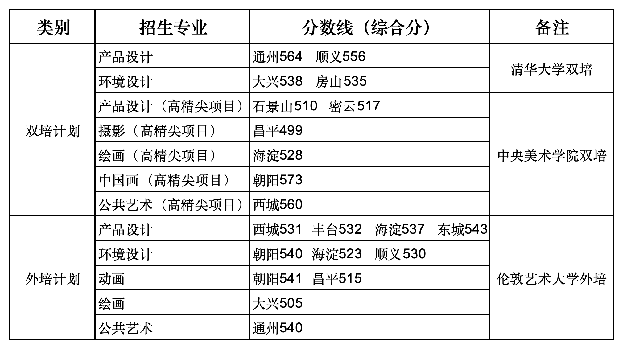 北京服装学院2023年双培外培计划录取分数线