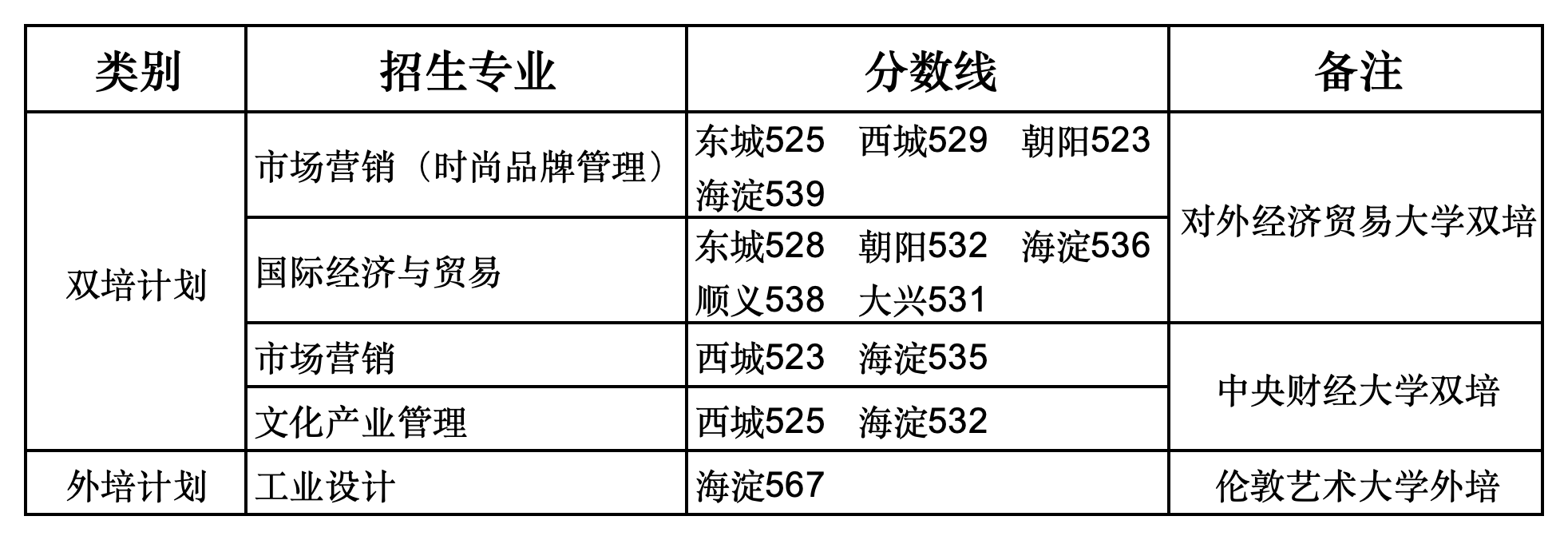 北京服装学院2023年双培外培计划录取分数线