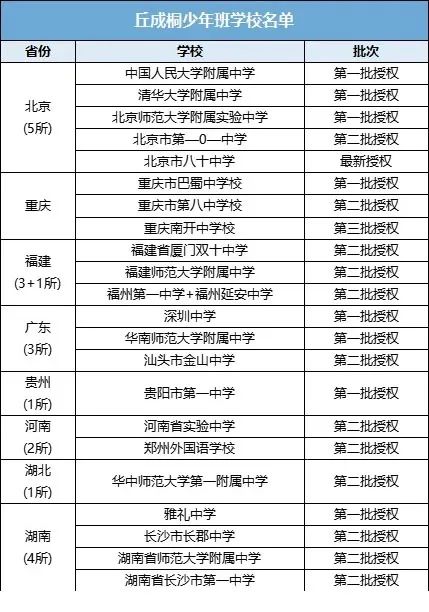 全国48所丘成桐少年班学校名单