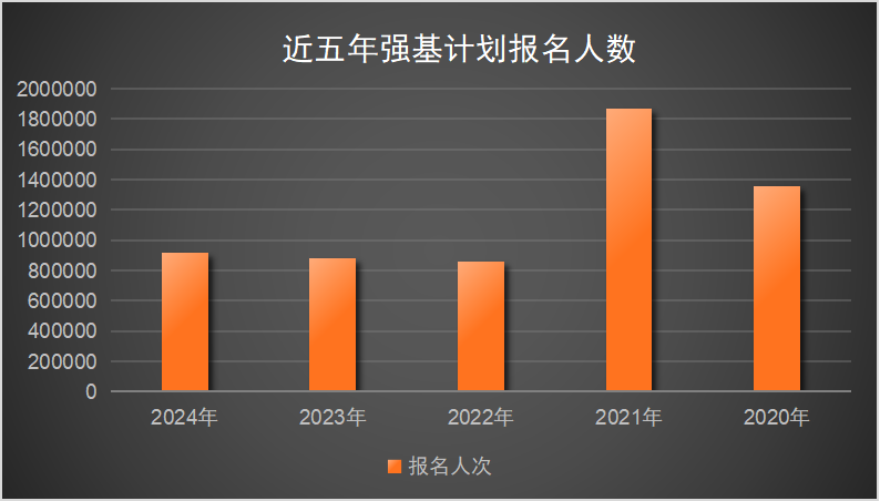 近五年强基计划报名人数