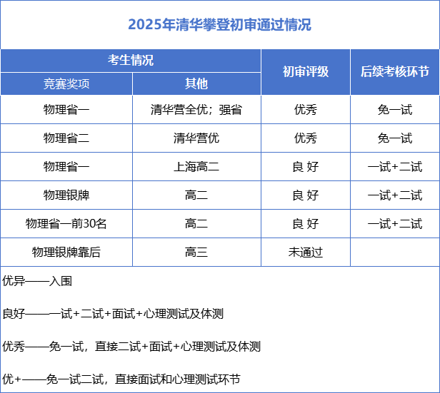 清华大学2025年物理人才培养“攀登计划”初审通过情况