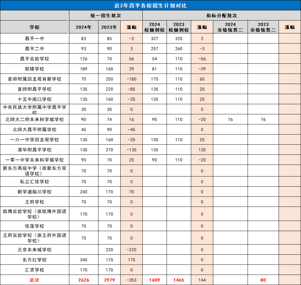 2023-2024近两年北京昌平区中考招生计划对比涨幅情况