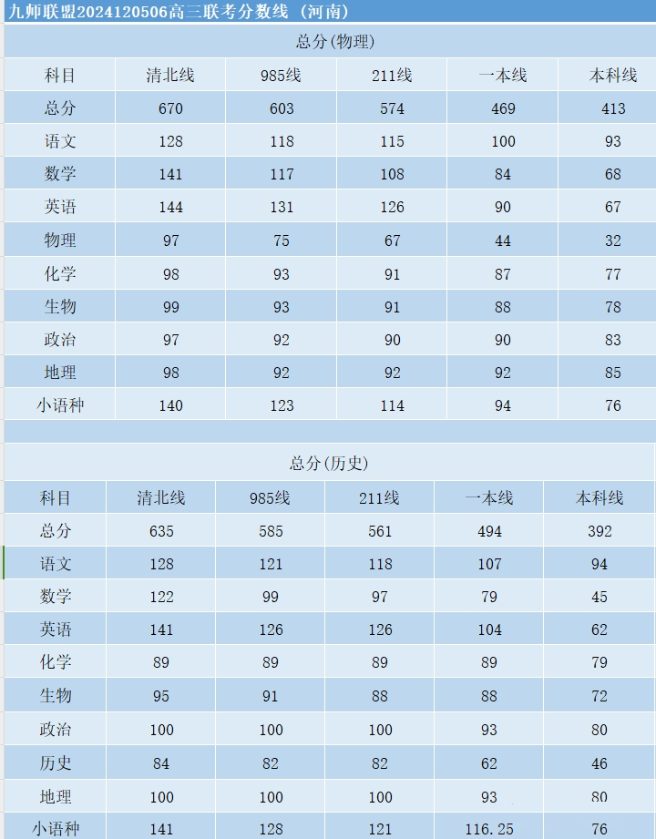 2025届九师联盟高三12月联考分数线