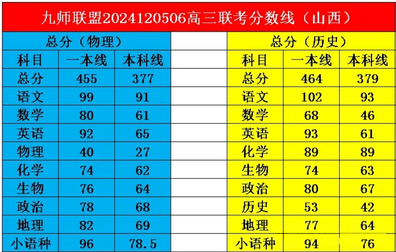 2025届九师联盟高三12月联考分数线