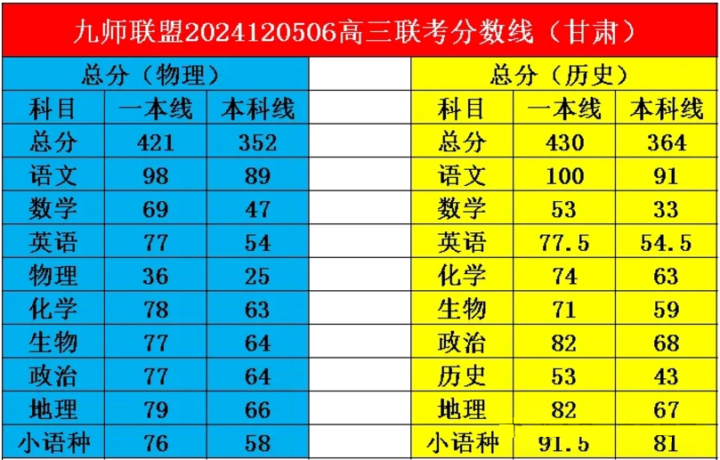 2025届九师联盟高三12月联考分数线