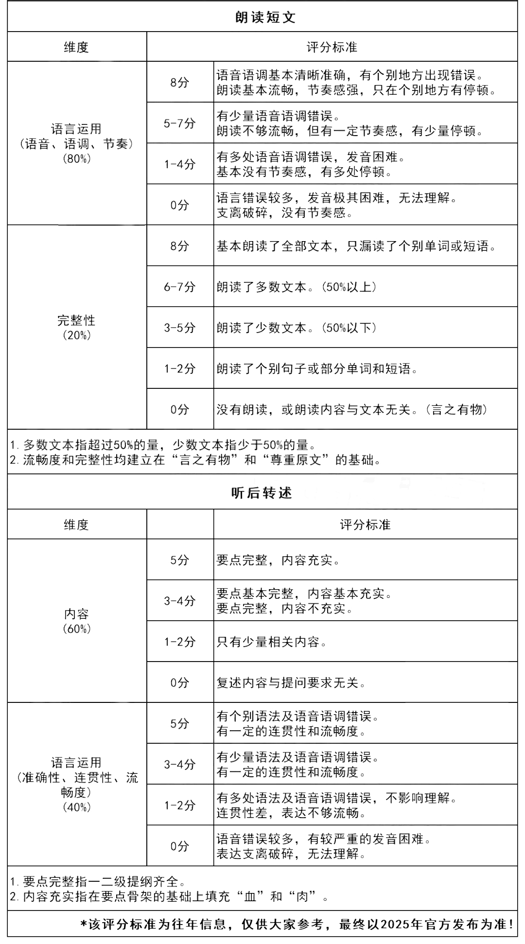 2025北京中考英语听说考评分标准