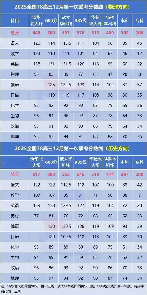 2025届高三第一次八省联考（T8联考）分数线出炉