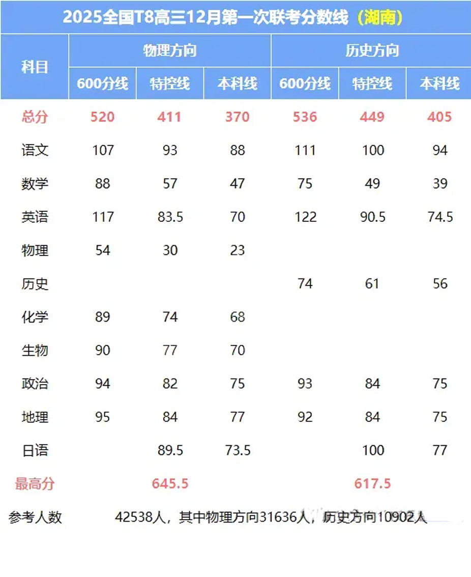 2025届高三第一次八省联考（T8联考）分数线出炉