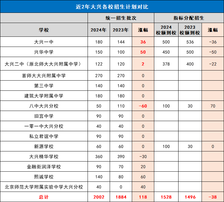 2023-2024近两年北京大兴区中考招生计划对比涨幅情况