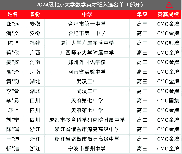 北京大学2025年数学英才班入选名单公布