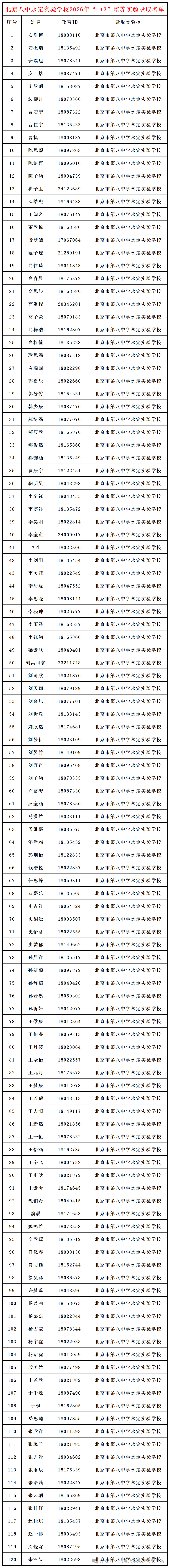 北京八中永定实验学校2026年1+3项目录取名单