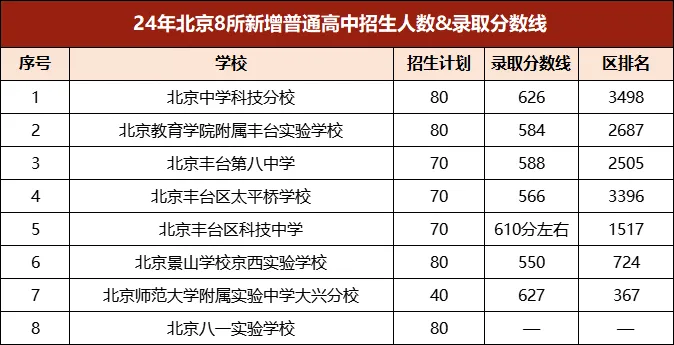 2024年北京新增8所公办普通高中录取分数线