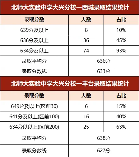 2024年北京新增8所公办普通高中录取分数线