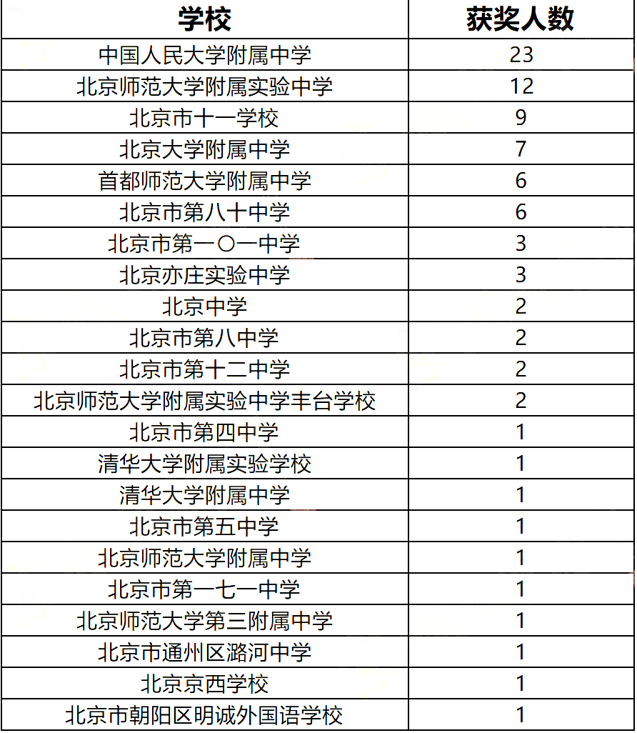 NOIP2024北京学生一等奖人数统计