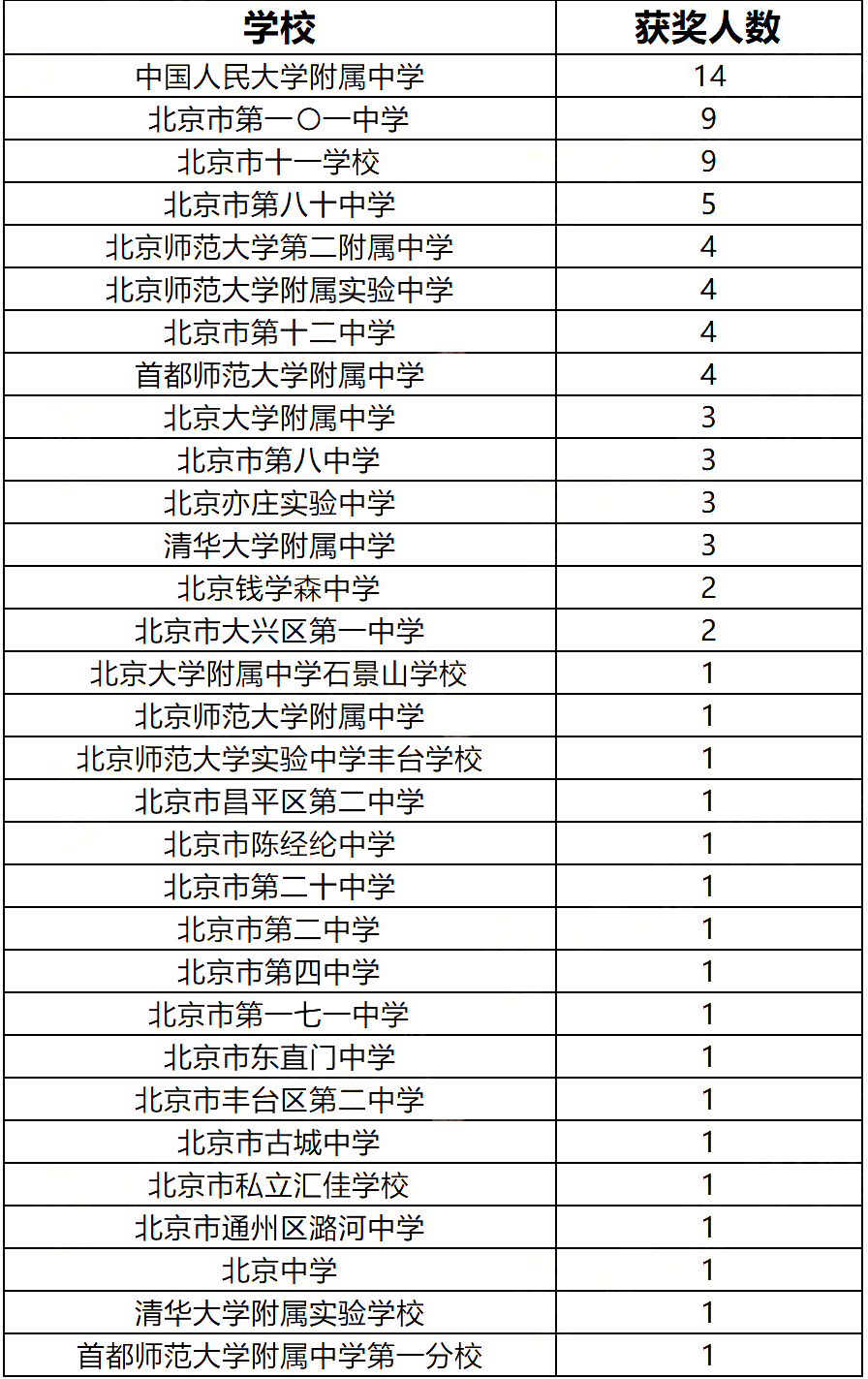 NOIP2024北京学生二等奖人数统计