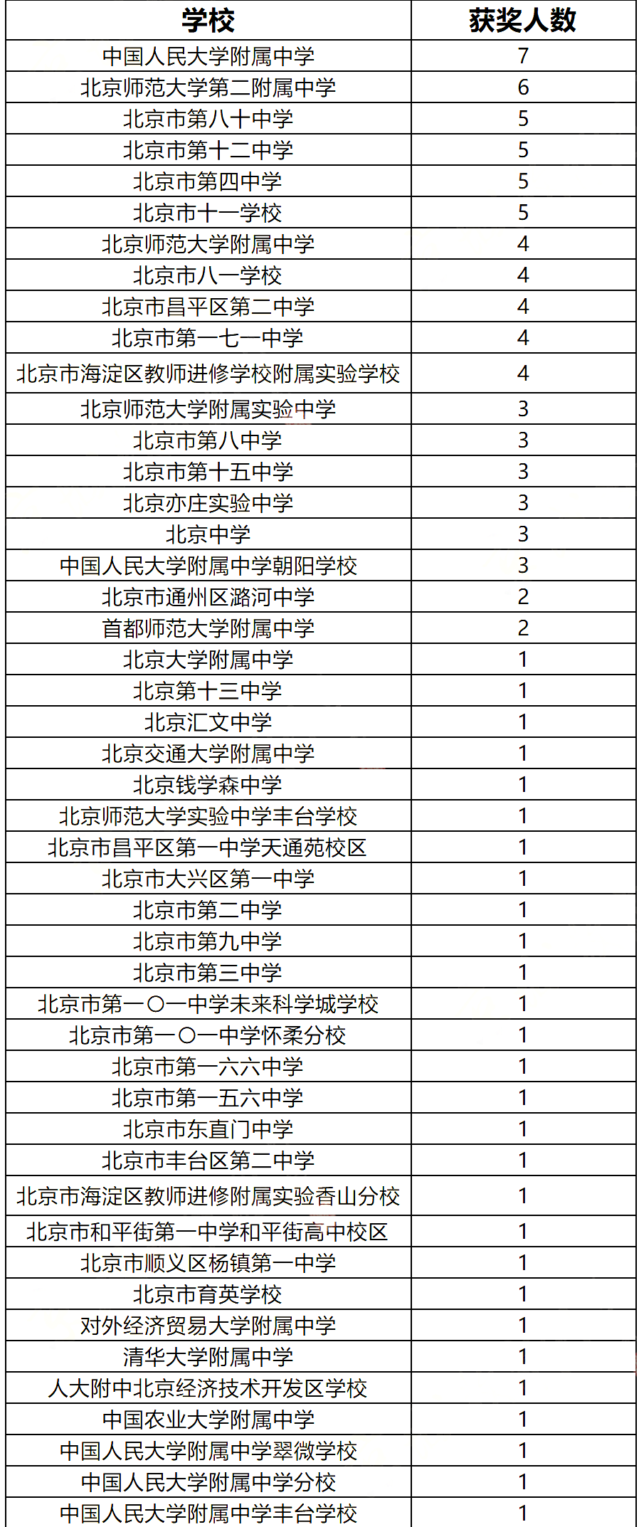 NOIP2024北京学生三等奖人数统计