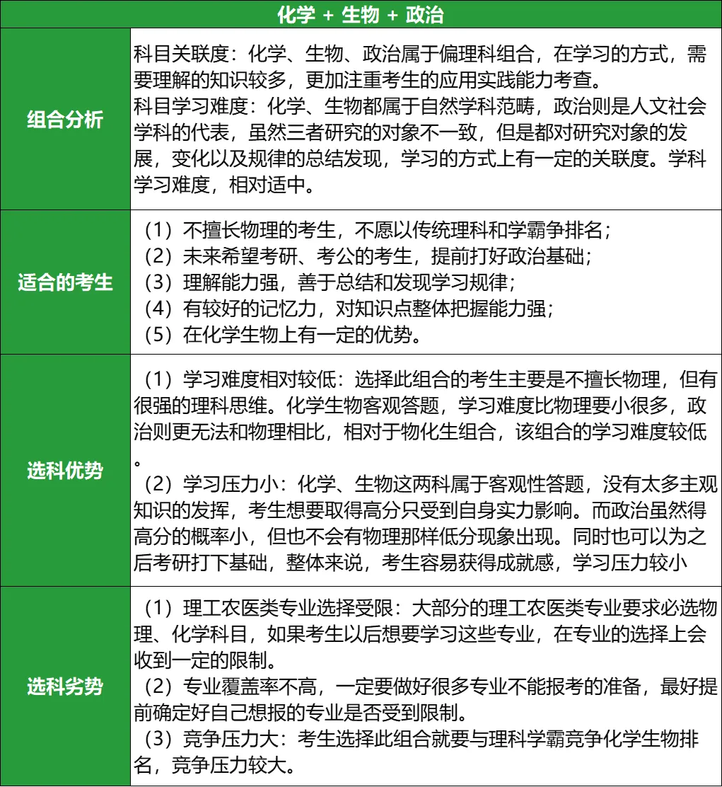 2025高考化生政选科组合优劣势盘点