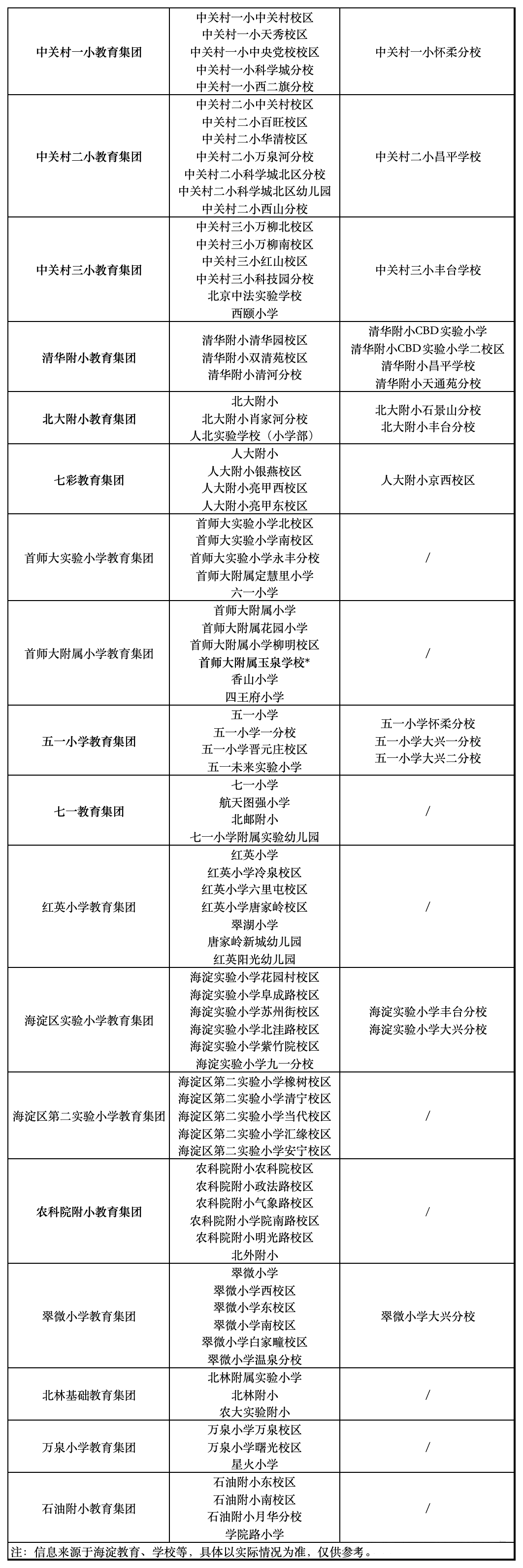 2025北京海淀区中小学教育集团校名单