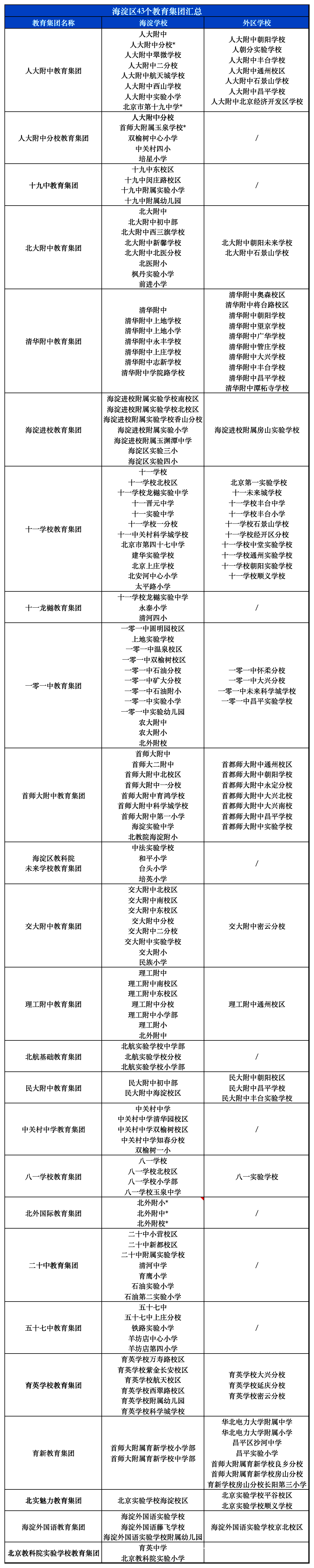 2025北京海淀区中小学教育集团校名单