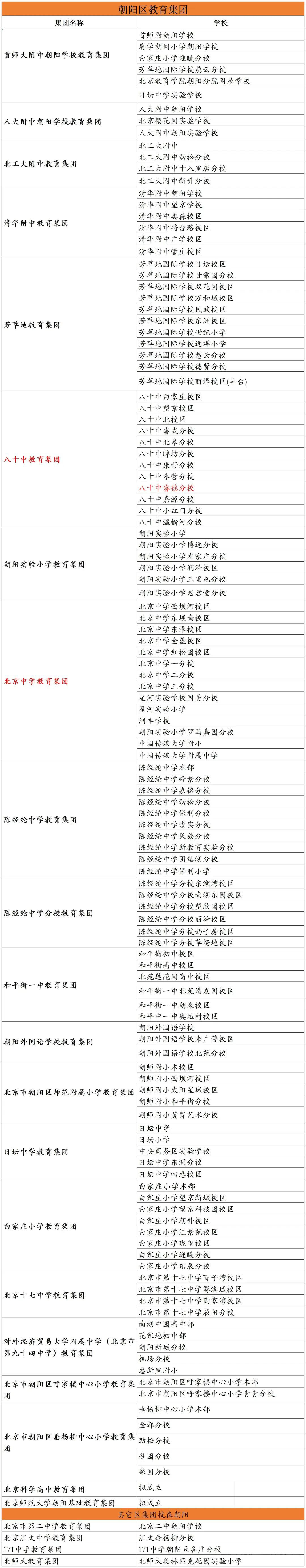 2025北京朝阳区中小学教育集团校名单