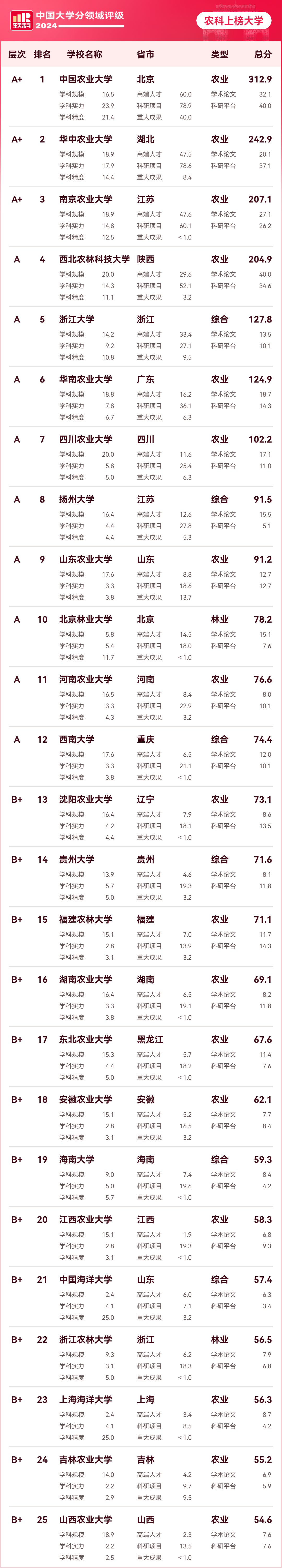 2024中国大学农科实力评级发布