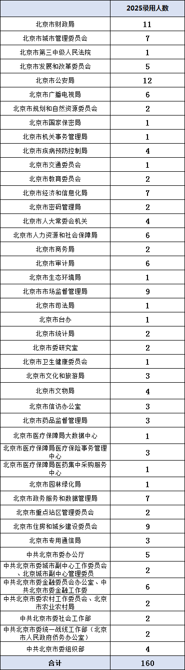 北京市直2025定向选调160人，生源高校40所