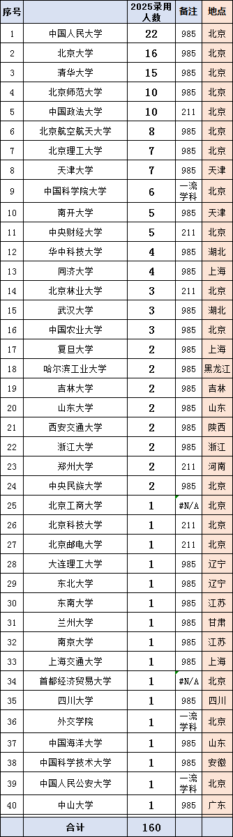 北京市直2025定向选调160人，生源高校40所